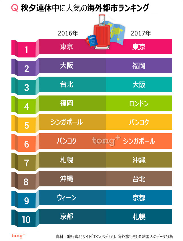 気になるデータ：秋夕連休に人気の海外旅行先1位は？