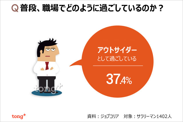 気になるデータ：「職場ではアウトサイダー」韓国のサラリーマン4割