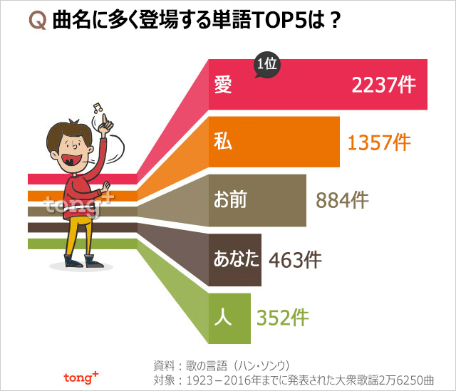 気になるデータ：曲名に多く登場する単語TOP5は？