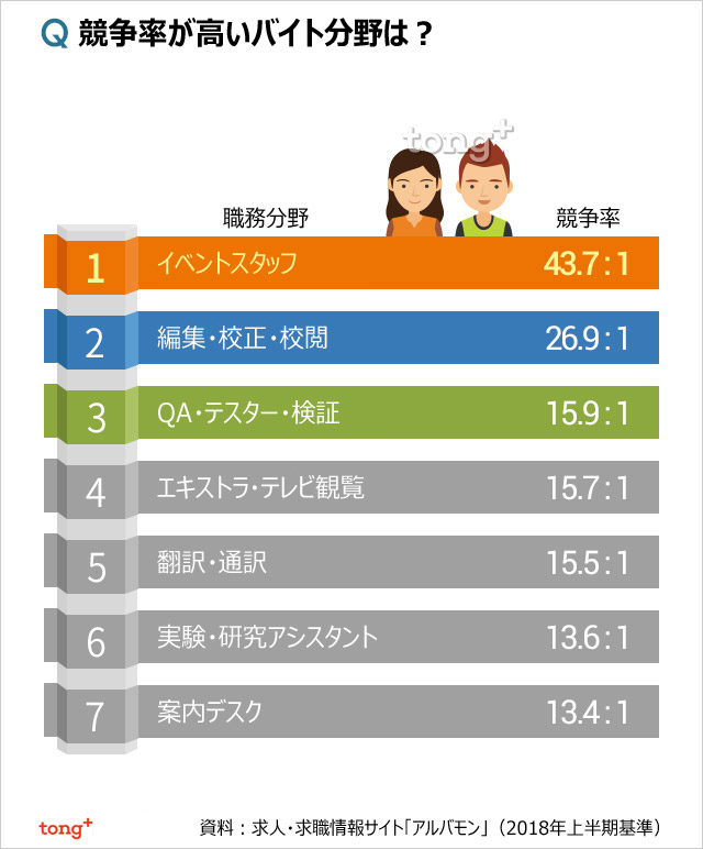 気になるデータ：競争率が最も高いバイト分野は？