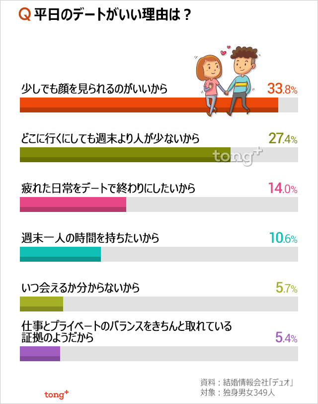 韓国人に聞く：平日のデートの方がいい理由は？