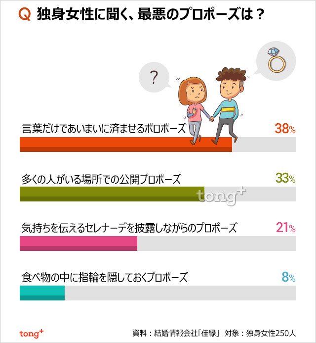 韓国人に聞く：独身女性が選ぶ最悪のプロポーズは？