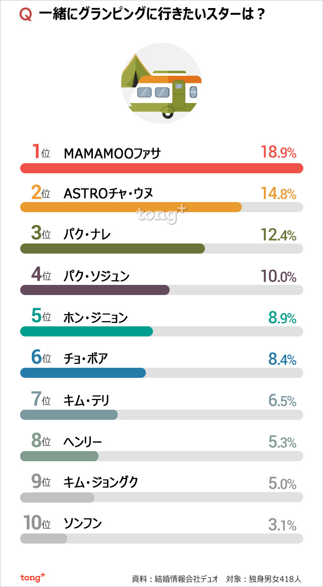 一緒にグランピングに行きたいスター1位は？