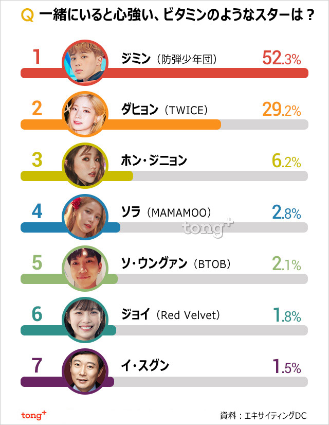 一緒にいると心強い、ビタミンのようなスター1位は？