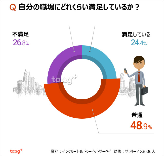 韓国人に聞く：「今の職場に満足している」24.4％