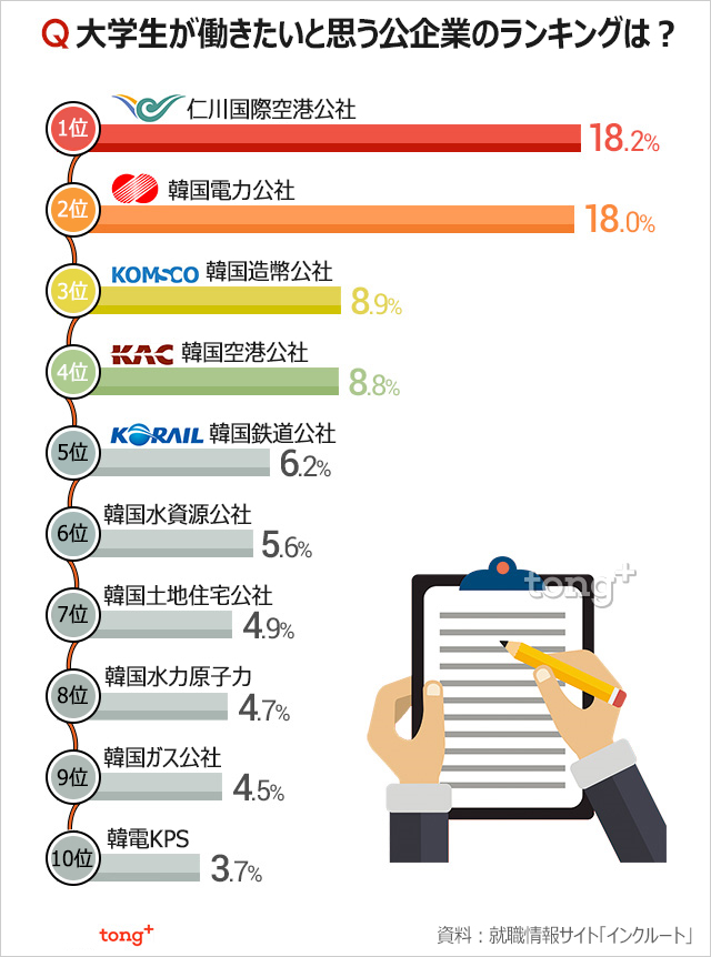 韓国人に聞く：人気公企業「不動の1位」韓国電力を抜いたのは？