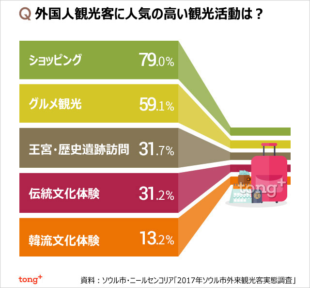 気になるデータ：来韓した外国人、好きな観光活動1位は？