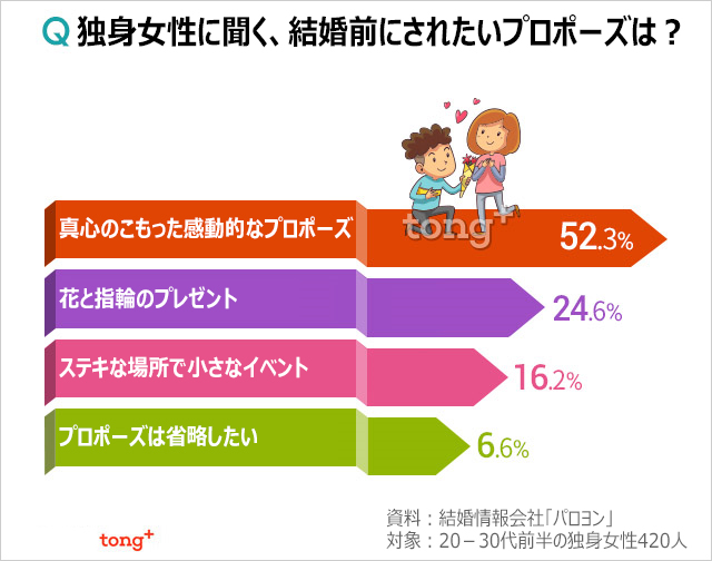 韓国人に聞く：独身女性があこがれる理想のプロポーズは？