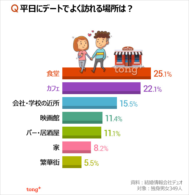 韓国人に聞く：恋人と平日によく行くデート場所は？