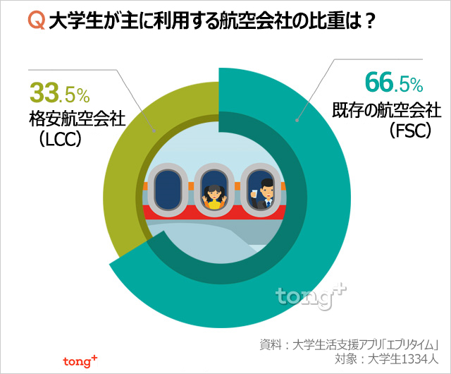 気になるデータ：韓国の大学生、FSCよりLCCが好き!?