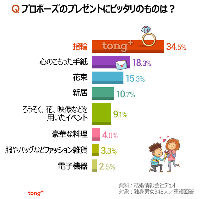 韓国人に聞く：プロポーズのプレゼント人気1位は？