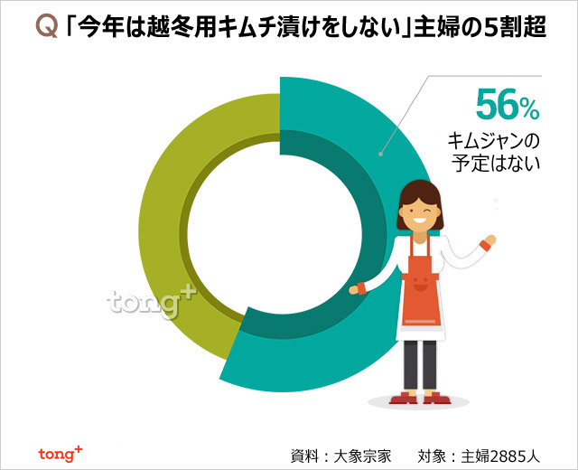 韓国人に聞く：「今年は越冬用キムチ漬けをしない」理由は？