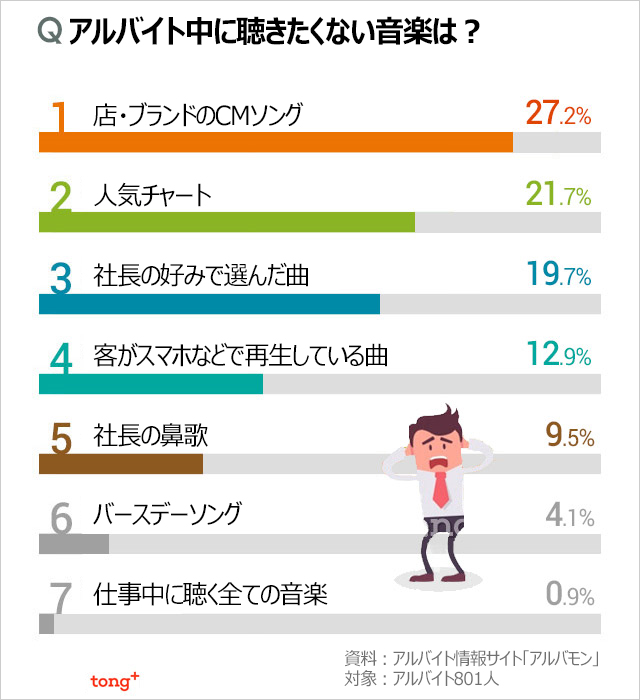 韓国人に聞く：バイト中に聞きたくない歌1位は？