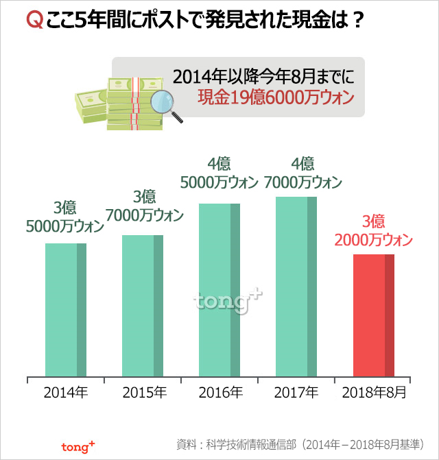 気になるデータ：ポストでの拾得物は5年間に754万個、現金は？