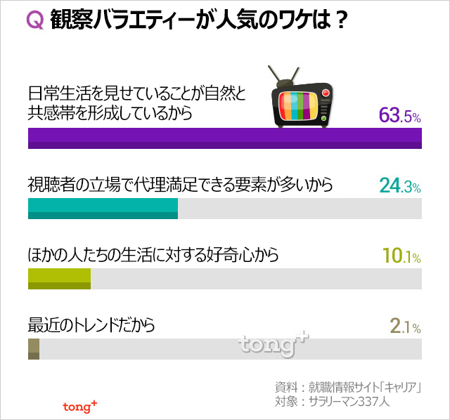 韓国人に聞く：観察バラエティーが人気のワケ