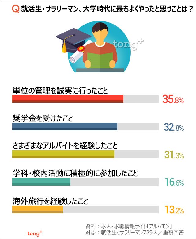 韓国人に聞く：大学時代、最もよくやったと思うことは？