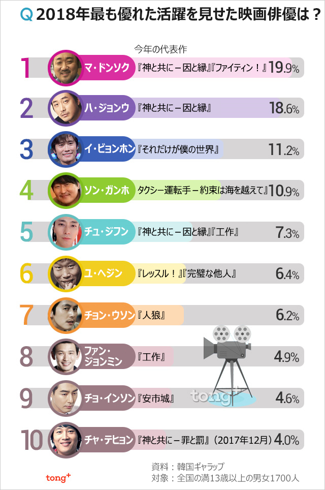 2018年強烈な印象を残した映画俳優1位は？