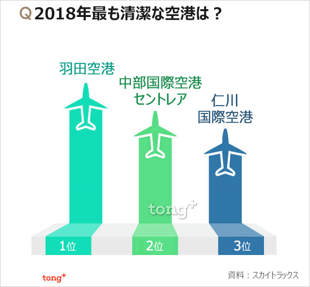 気になるデータ：「最も清潔な空港」1位は羽田、仁川は？