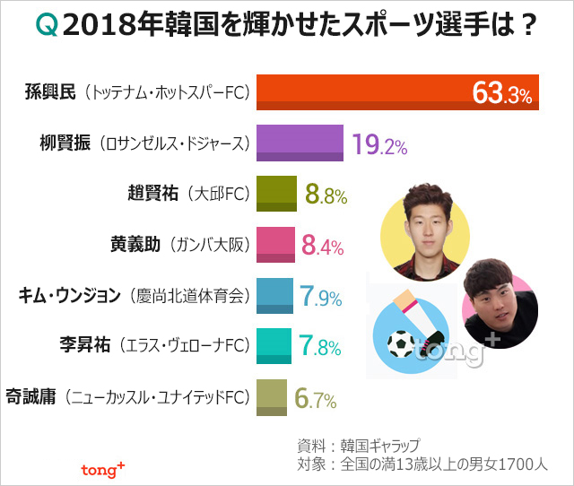 2018年韓国を輝かせたスポーツ選手1位は？