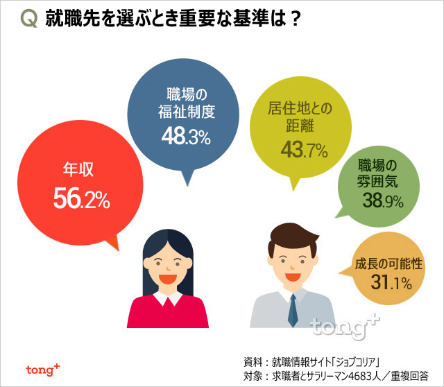 韓国人に聞く：就職先を選ぶとき最も重要視することは？