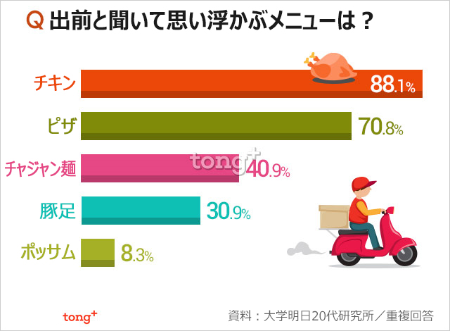 韓国人に聞く：出前と聞いて思い浮かぶメニュー1位は？