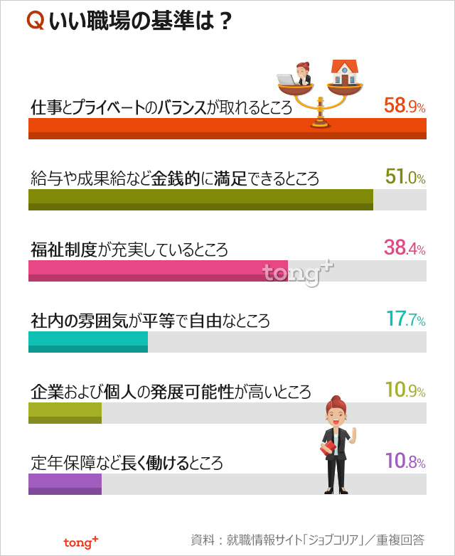 韓国人に聞く：「年収より○○が重要」　いい職場の基準は？