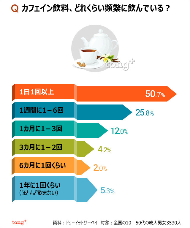 韓国人に聞く：「1日1回以上カフェイン摂取」5割超