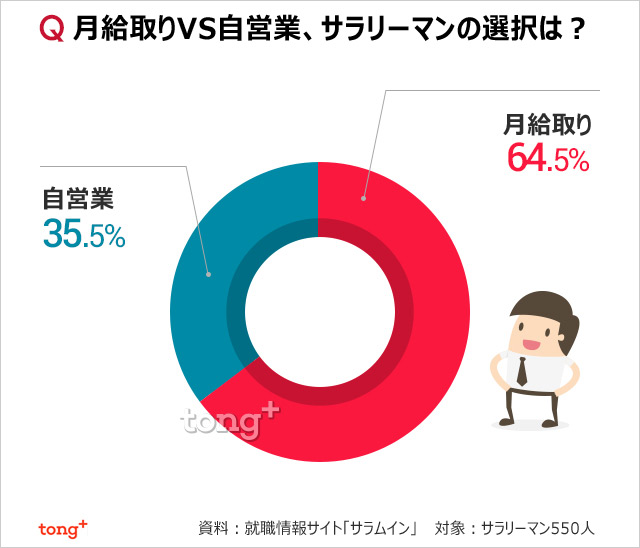 気になるデータ：月給取りVS自営業、サラリーマンの選択は？