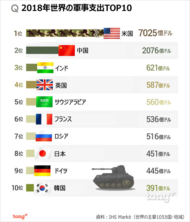 気になるデータ：2018年軍事支出1位は米国、韓国は？