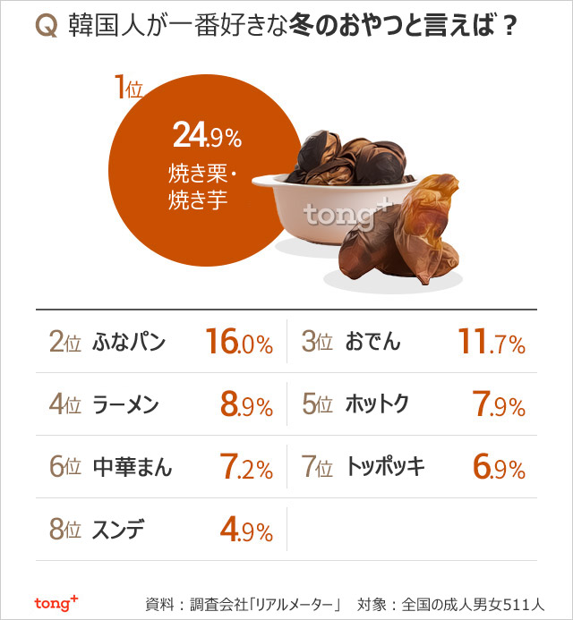 韓国人に聞く：一番好きな冬のおやつは？