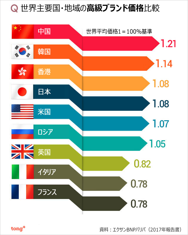 気になるデータ：韓国は高級ブランド価格2位、最も高い国は？