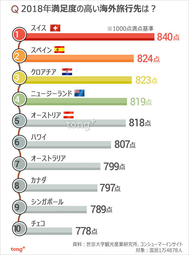 韓国人に聞く：海外旅行先で満足度が最も高い国は？