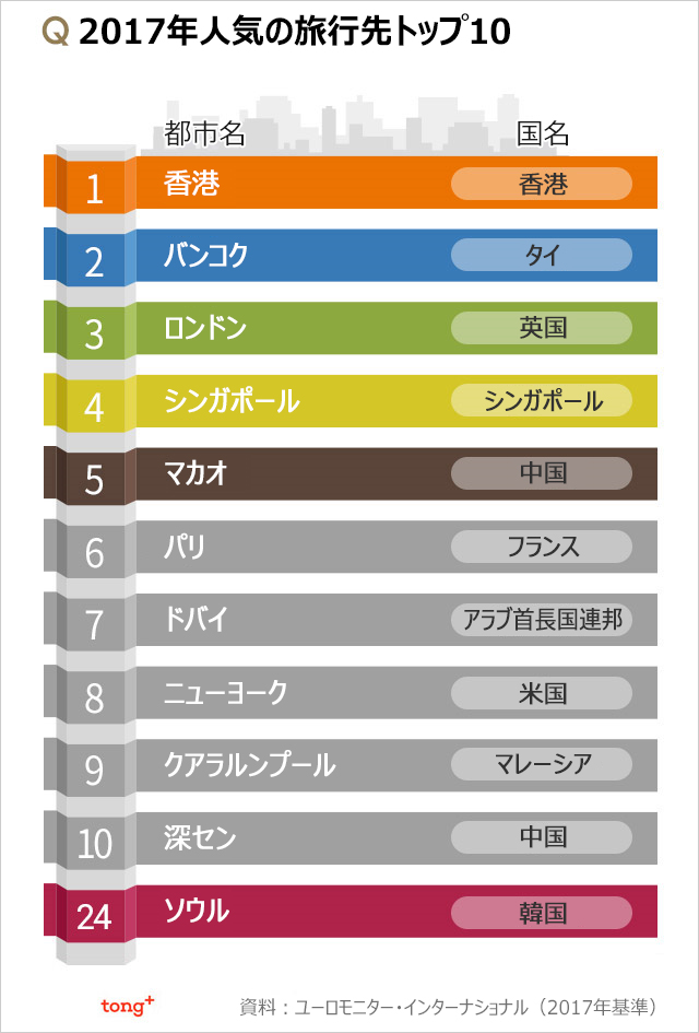 気になるデータ：「人気の旅行先TOP100」1位香港、ソウルは24位