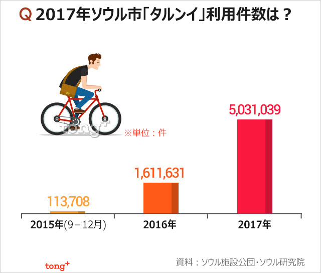 気になるデータ：ソウル市のレンタサイクル利用現況は？