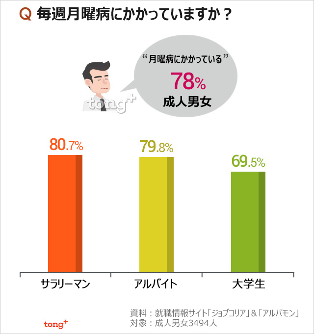 韓国人に聞く：「月曜病を経験している」成人男女の78％