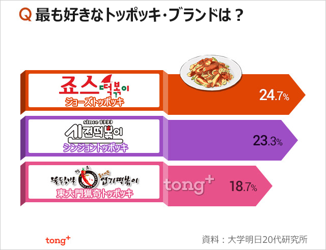 韓国人に聞く：20代に一番人気のトッポッキは？