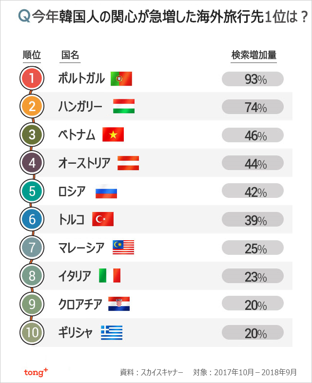 気になるデータ：今年韓国人の関心が急増した海外旅行先1位は？