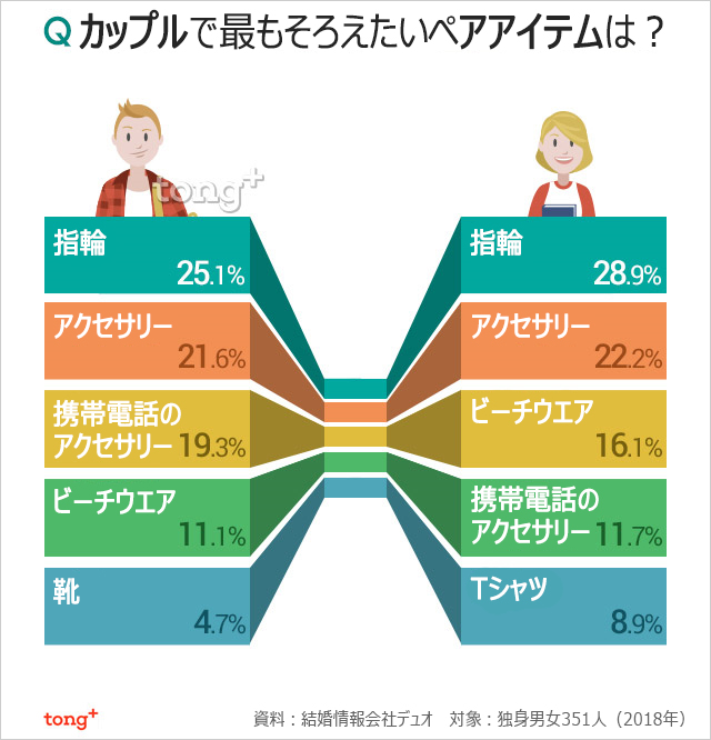 韓国人に聞く：恋人とそろえたいペアアイテム1位は？