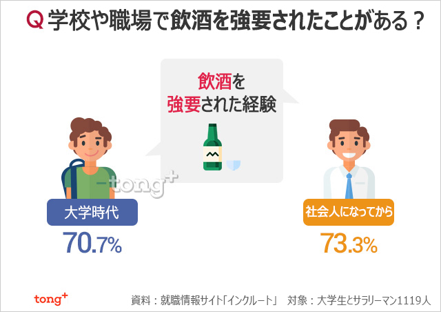 韓国人に聞く：「学校や職場で飲酒を強要された経験あり」7割