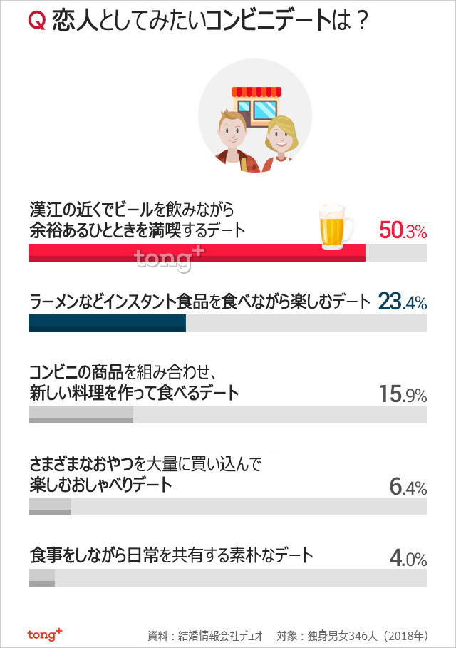 韓国人に聞く：恋人としてみたいコンビニデート1位は？