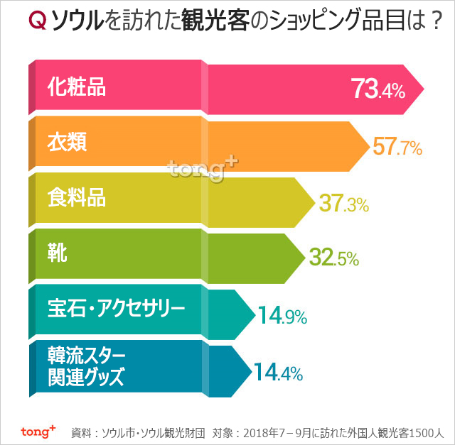 気になるデータ：外国人観光客がソウルで買うもの1位は？