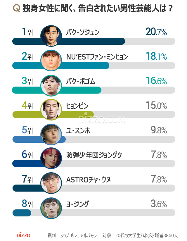 バレンタインに告白されたい男性スター1位は？