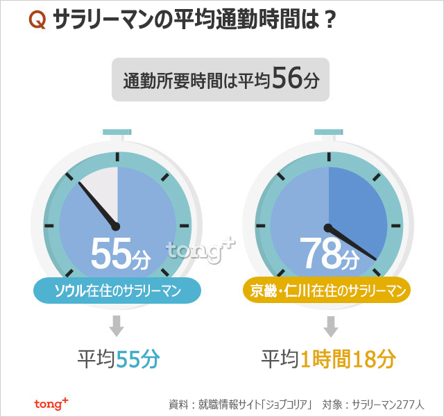 韓国人に聞く：サラリーマンの平均通勤時間は？