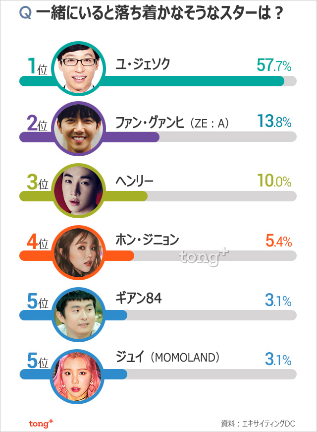 一緒にいると落ち着かなそうなスター1位は？