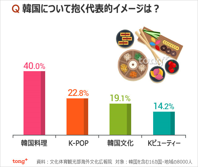 気になるデータ：外国人が感じる韓国のイメージ1位は？