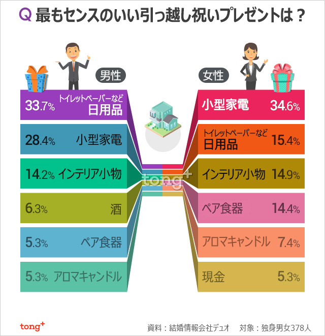 韓国人に聞く：引っ越し祝い、新婚夫婦が喜ぶ贈り物1位は？