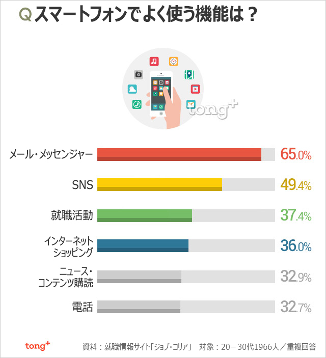 韓国人に聞く：20－30代がスマホでよく使う機能1位は？