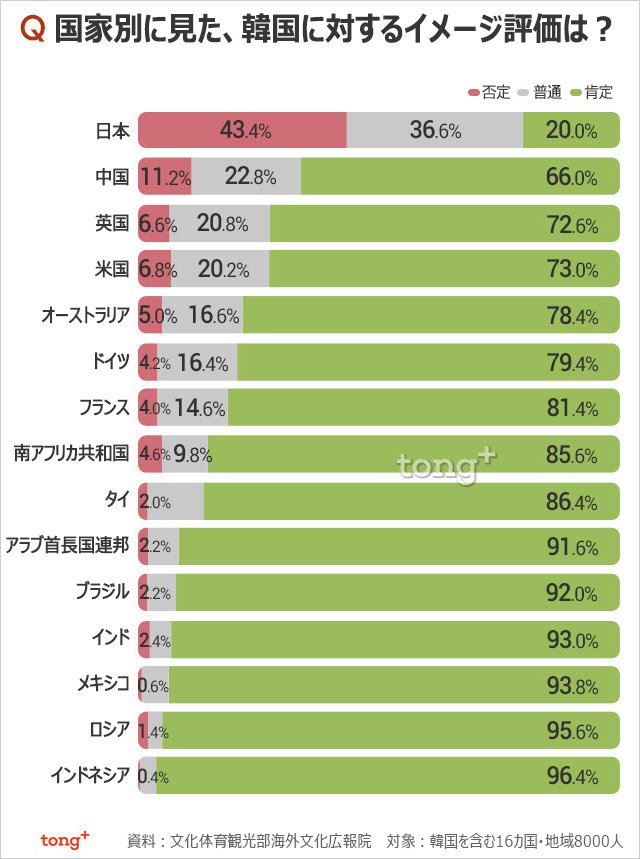 気になるデータ：外国人から見た韓国のイメージは？