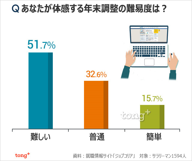 韓国人に聞く：会社員の5割超「年末調整難しい」