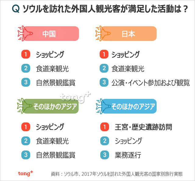 気になるデータ：ソウルを訪れた外国人観光客が満足した活動は？